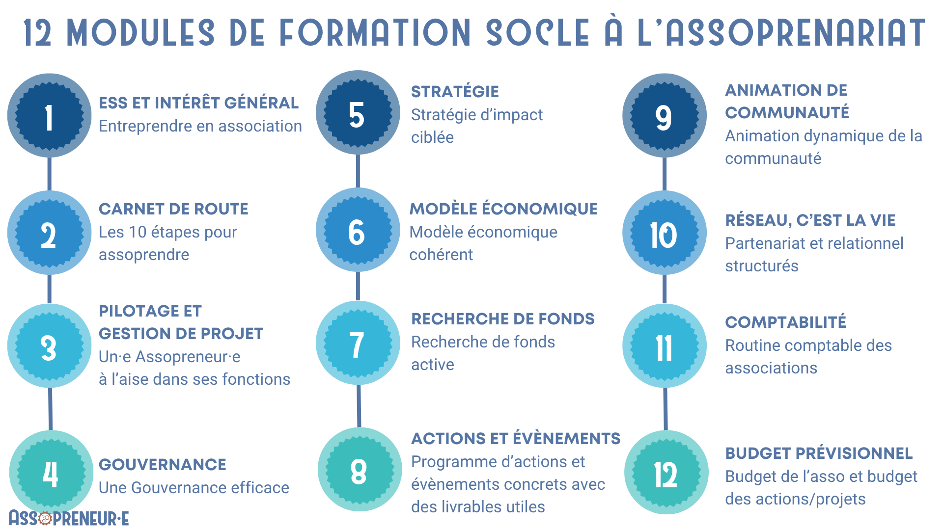 Diapo 12 module formation socle assoprenariat Diapo 12 module formation socle assoprenariat