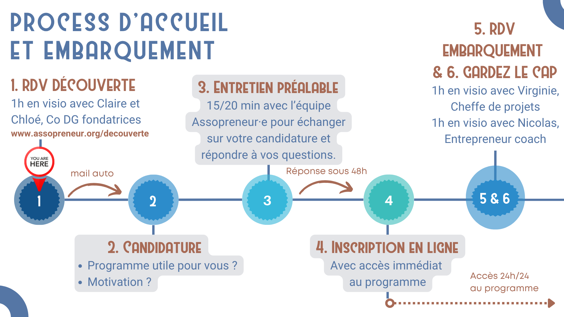 Diapo process accueil embarquement Assopreneur