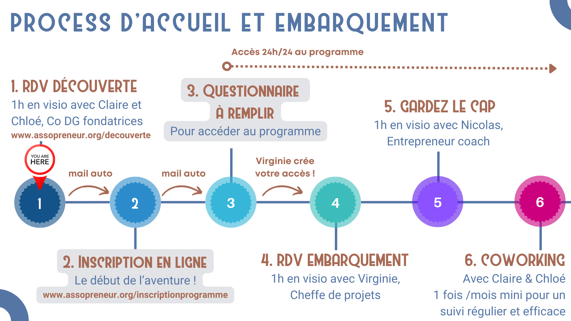 process accueil embarquement assopreneur
